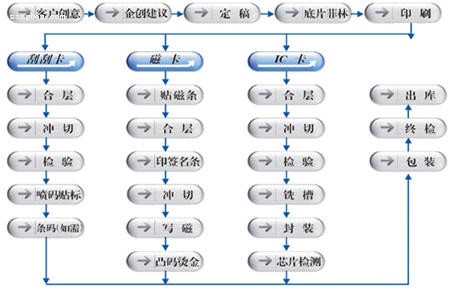 IC卡|磁卡|刮刮卡|卡片制作流程圖