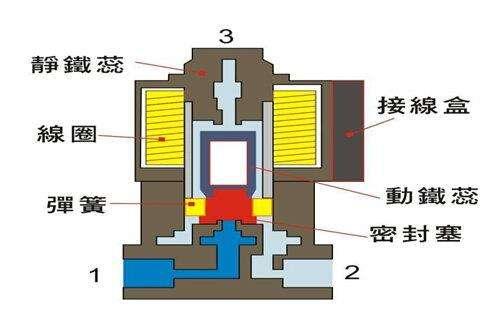 電磁閥能否持續(xù)通電工作太久？會(huì)有什么影響？